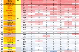 华科第五轮学科评估最新情况通报图片