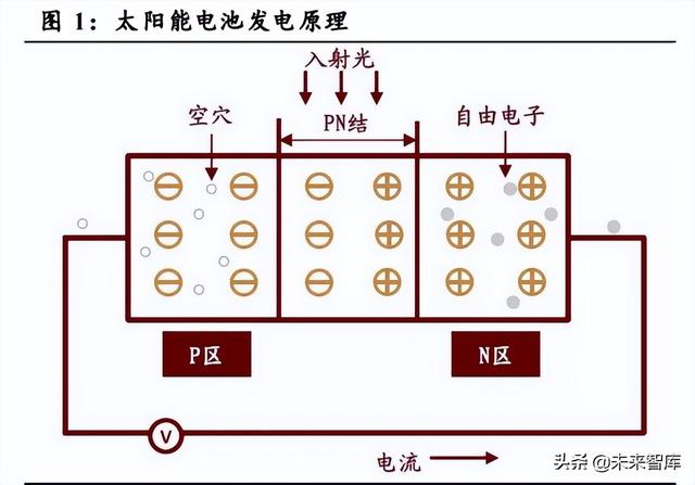 光伏设备行业分析:行业技术迭代产生新机遇