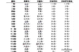 了解古代各朝爵位制度，从此看剧不迷糊图片