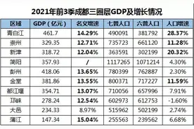 成都被低估的三圈层，多年来产业与人口齐飞图片