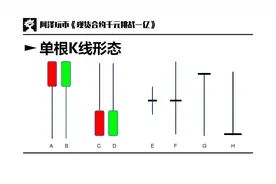 交易入门篇 02：图表基础，K线周期，如何看K线，K线基本形态图片