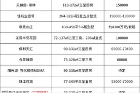 广州11区4月最新房价出炉，天河一半楼盘过10万，增城继续跌图片