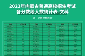 2022年内蒙古高考各分数段人数统计表来了图片