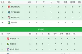 中冠[7.12]:积分榜战况,廊坊 1:0 西安, 青岛追风少年 2:2 陕西陕安图片