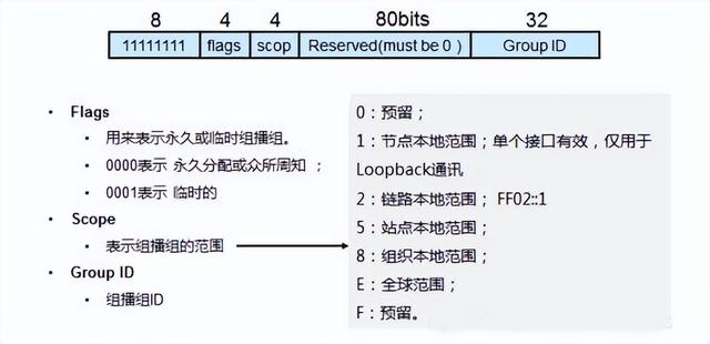 IPv6地址的格式及子网划分方法