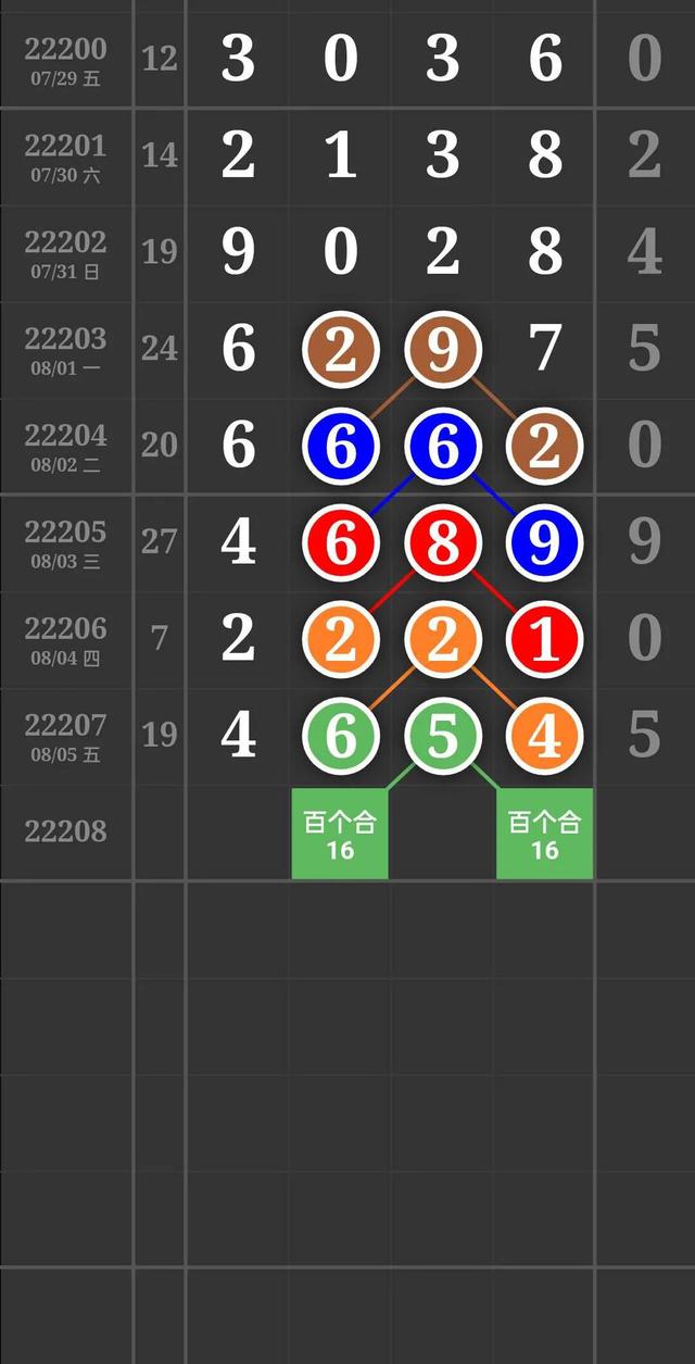 8月7号排列三排列五第22208期推荐规律走势图汇总