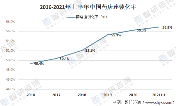2021年中国药店行业发展概述及未来发展趋势分析「图」