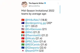 LOL：MSI“最”数据：越南SGB平均年龄18.8最小，RNG 21.2排第五图片