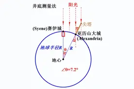 2000年前的古人是如何判断地面是球面并计算地球半径的图片