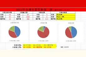 2021年世界航天总结，我国发射次数第一，但入轨数量占比仅仅5.6%图片