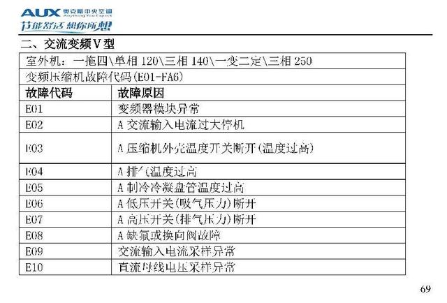 奥克斯空调代码大全，带你了解奥克斯空调