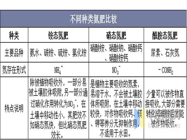 氮肥知识：铵态氮、硝态氮和酰胺态氮肥该如何选用？