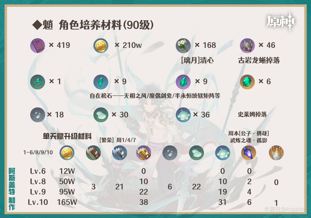 【V3.4攻略·角色攻略】魈（机制/装备/队伍搭配）