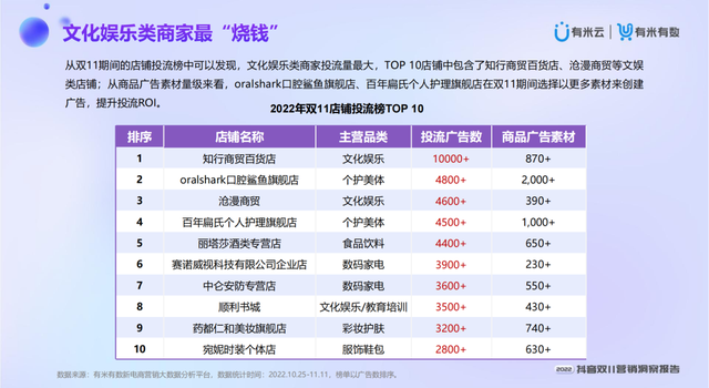 ��2022����˫11Ӫ�����챨�桷�ذ�����