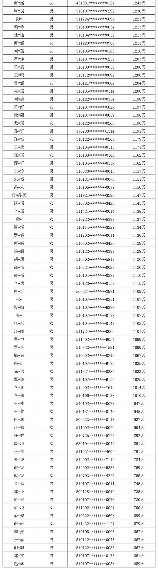 成都两所小学新生名单公布！最长落户时间2470天