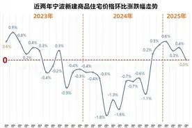 宁波最新房价数据：新房不涨不跌，二手房由涨转跌图片