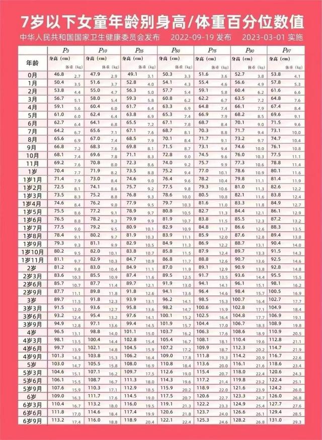 0-7岁身高体重标准表公布!孩子身高体重达标吗?一张表对照查看