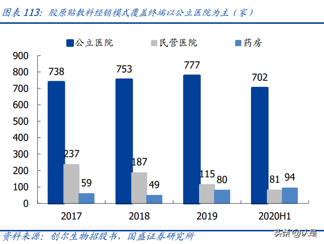 鍖荤編琛屼笟鑳跺師铔嬬櫧娣卞害鎶ュ憡锛氭柊鏉愭枡锛屾柊钃濇捣