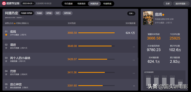 电视剧网播热度榜Top5：《昆仑神宫》排在倒数，《请君》只能第二