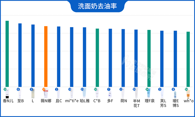 怒花5万，实测38款洗面奶：油皮、干皮、敏感皮，看这篇就够了