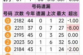 福彩3D形态遗漏统计（2022150期）图片