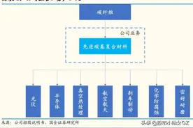 金博股份：碳基复合材料龙头，热场系统产品市占率领先图片