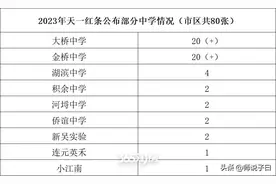 中考一模结束！看看红条给了哪些学校！图片