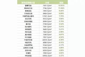 乌鲁木齐这120个小区房价跌惨了，看有没有你家图片