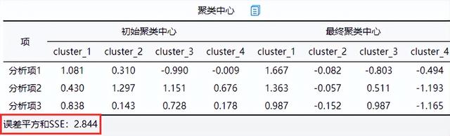 「SPSSAU｜数据分析」：聚类分析步骤汇总
