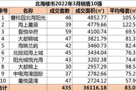 北海楼市3月销售10强！＂碧桂园北海阳光＂蝉联销冠图片