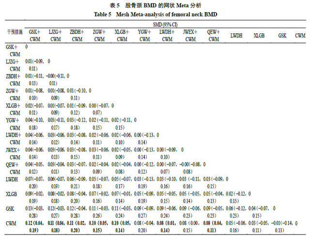 补肾类中成药治疗绝经后骨质疏松症有效性与安全性的网状Meta分析