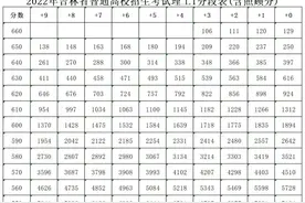 吉林省2022年高考成绩一分段表来了图片