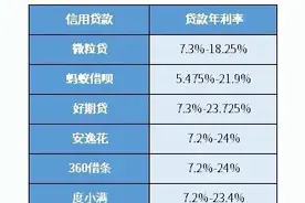2023年最新贷款利率表，信用贷、房贷、抵押贷利率一览图片