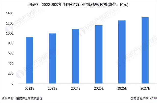 2022年中国药妆行业市场规模及发展趋势分析 发展机遇与挑战并存