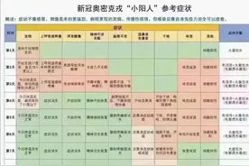 逐步放开，感染后有哪些症状？居家准备哪些用药？家人怎么办？图片