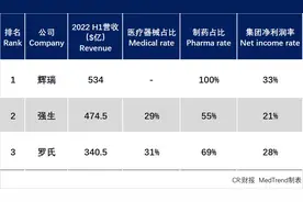 医疗领域Top10！辉瑞称霸全榜，雅培器械第一图片