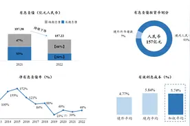 绿地香港2022年收入266.14亿，归母净利润4.81亿图片