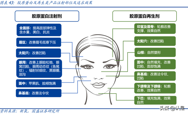 鍖荤編琛屼笟鑳跺師铔嬬櫧娣卞害鎶ュ憡锛氭柊鏉愭枡锛屾柊钃濇捣