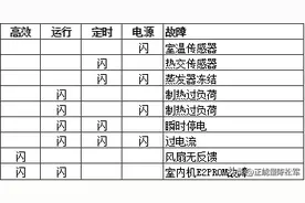 海信变频空调灯闪或代码是什么问题？图片
