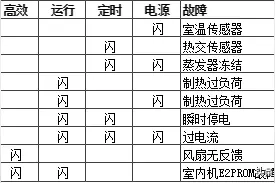 海信变频空调灯闪或代码是什么问题？图片