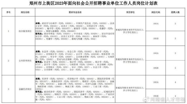 郑州市上街区2023年面向社会公开招聘事业单位工作人员40名