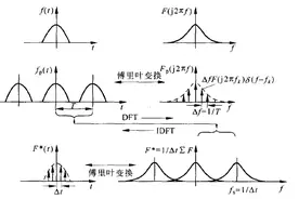 离散傅里叶变换（DFT）的详细推导与举例图片