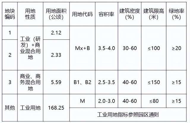 150米！苏州娄葑北部新增一块超高层建设用地 正在公示！