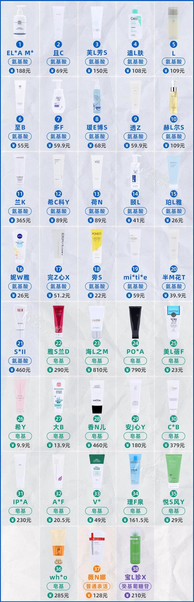 怒花5万，实测38款洗面奶：油皮、干皮、敏感皮，看这篇就够了
