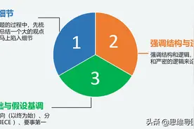 结构化思考图形化表达实战，做到重点突出、条理清晰、层次分明图片