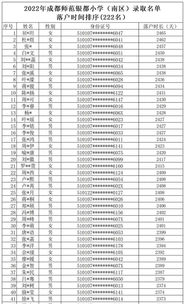 成都两所小学新生名单公布！最长落户时间2470天