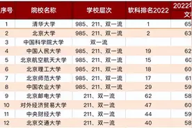 北京市高校排名已更新，北航稳居前5名，师范大学远被外界低估图片