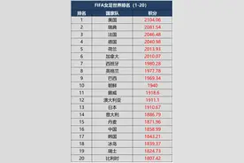 国际足联最新女足世界排名，中国女足上升3位，亚洲排名第四图片