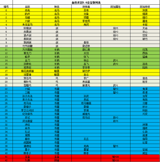 三国志的剑（三国志11血色衣冠中的宝物给哪些武将能够发挥最大的威力剑类篇）