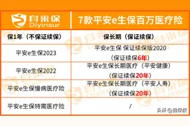这7款平安e生保，千万不要选错图片